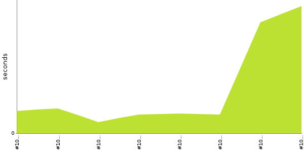 [Duration graph]