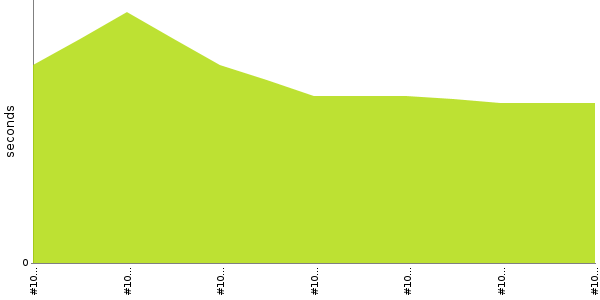 [Duration graph]