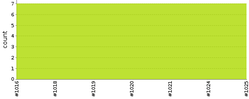 [Test result trend chart]