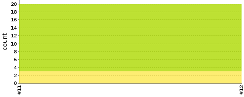 [Test result trend chart]