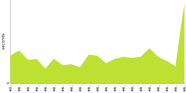 [Duration graph]