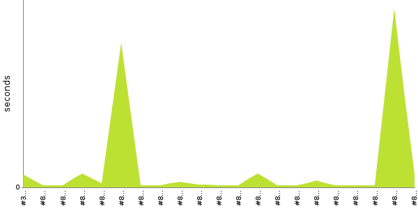 [Duration graph]