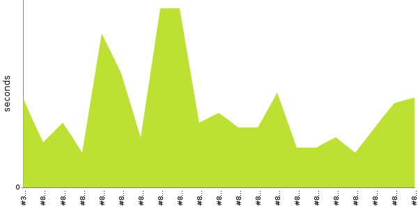 [Duration graph]