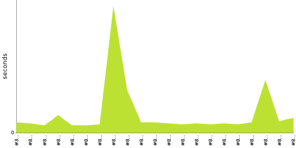 [Duration graph]