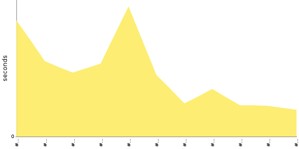 [Duration graph]