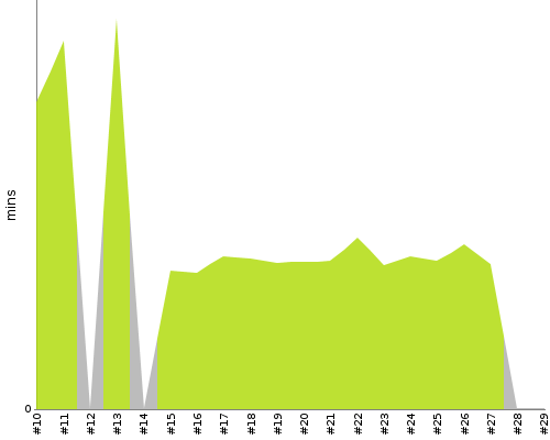 [Build time graph]