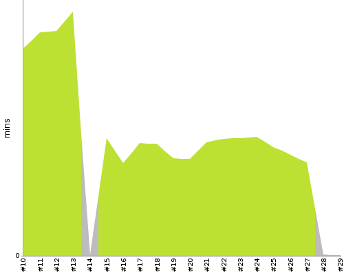 [Build time graph]