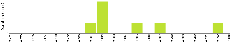 [Method Execution Trend Chart]