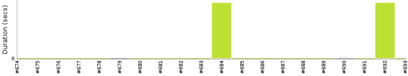 [Method Execution Trend Chart]