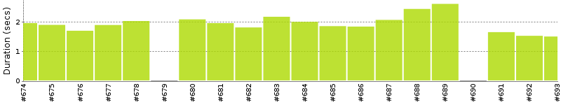 [Method Execution Trend Chart]