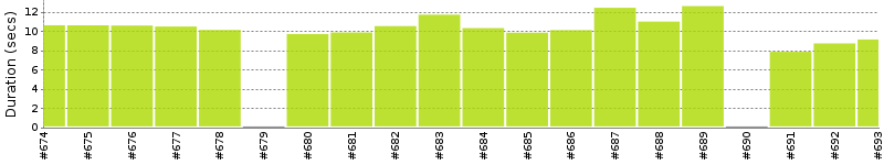 [Method Execution Trend Chart]