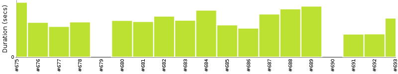 [Method Execution Trend Chart]