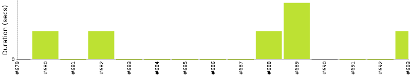 [Method Execution Trend Chart]