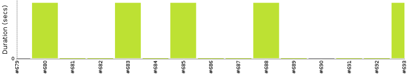 [Method Execution Trend Chart]