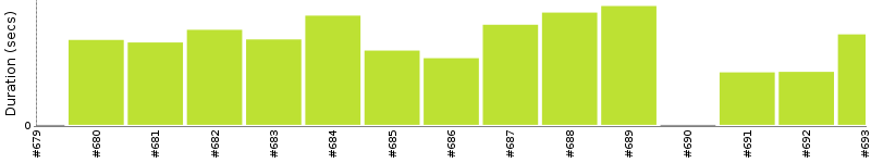 [Method Execution Trend Chart]