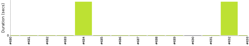 [Method Execution Trend Chart]