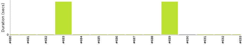 [Method Execution Trend Chart]