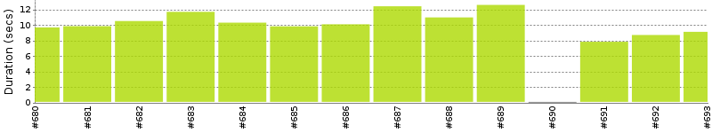 [Method Execution Trend Chart]