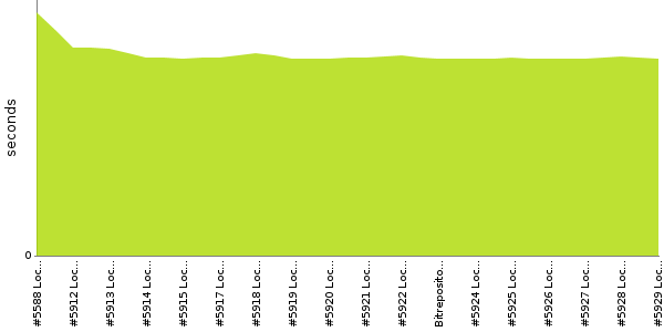 [Duration graph]