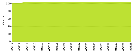 [Test result trend chart]