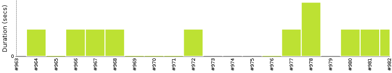 [Method Execution Trend Chart]