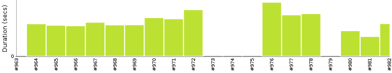 [Method Execution Trend Chart]