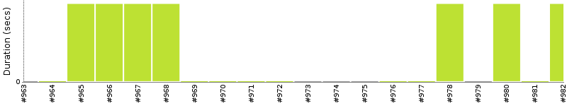 [Method Execution Trend Chart]