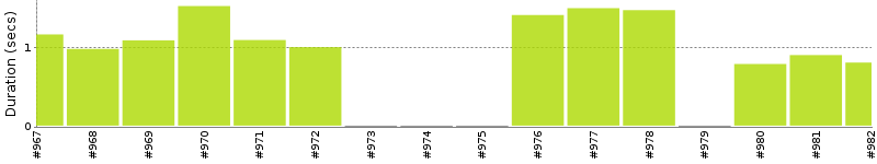 [Method Execution Trend Chart]