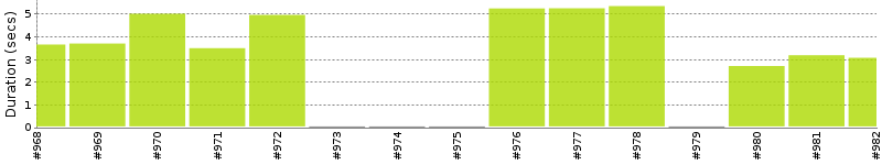 [Method Execution Trend Chart]