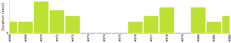 [Method Execution Trend Chart]