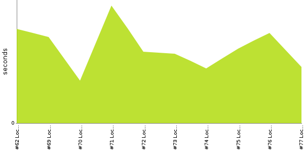 [Duration graph]