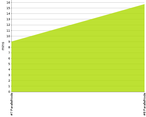 [Build time graph]