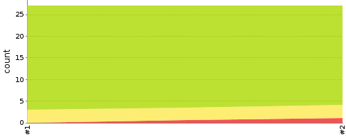 [Test result trend chart]