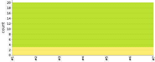 [Test result trend chart]