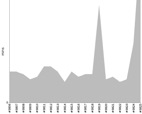 [Build time graph]