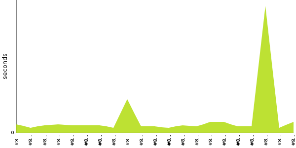 [Duration graph]