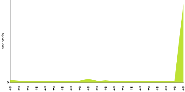 [Duration graph]