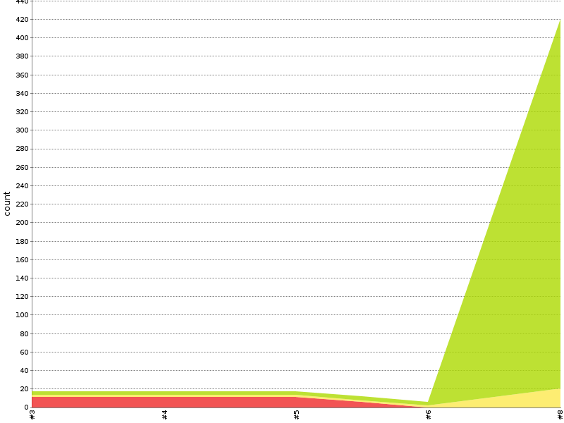 [Test result trend chart]