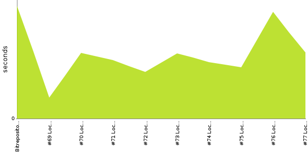 [Duration graph]