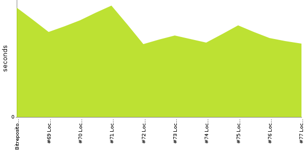 [Duration graph]