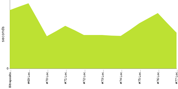 [Duration graph]