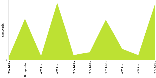 [Duration graph]