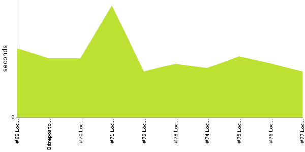 [Duration graph]