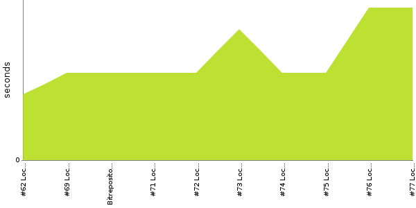 [Duration graph]