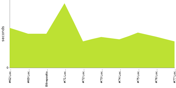 [Duration graph]