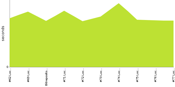 [Duration graph]