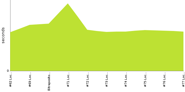 [Duration graph]