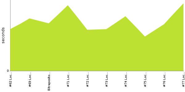 [Duration graph]