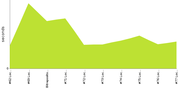 [Duration graph]