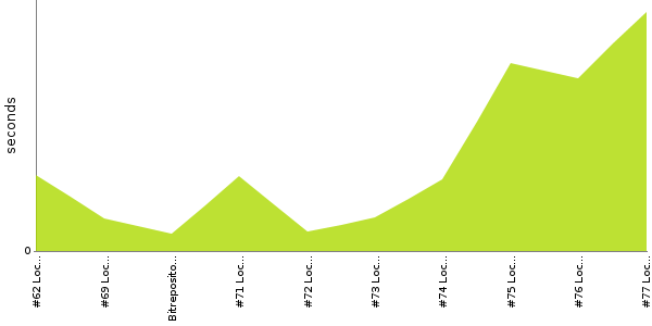 [Duration graph]